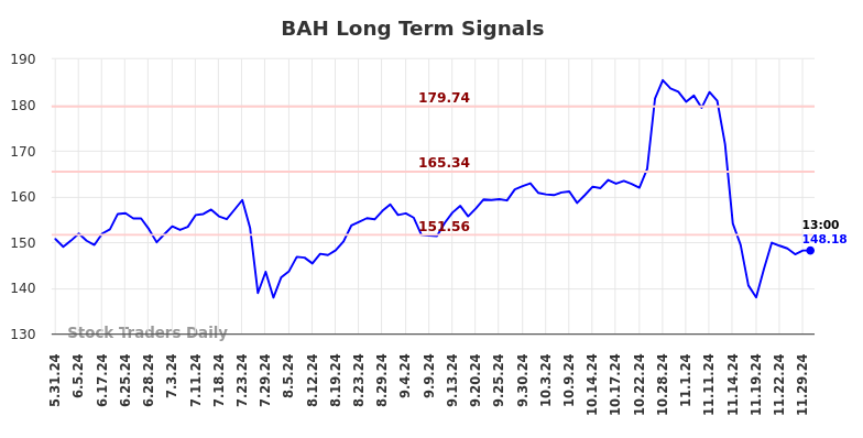 BAH Long Term Analysis for December 2 2024