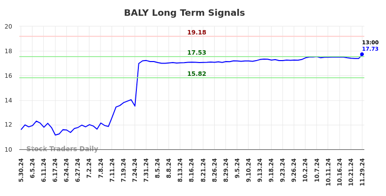BALY Long Term Analysis for December 2 2024