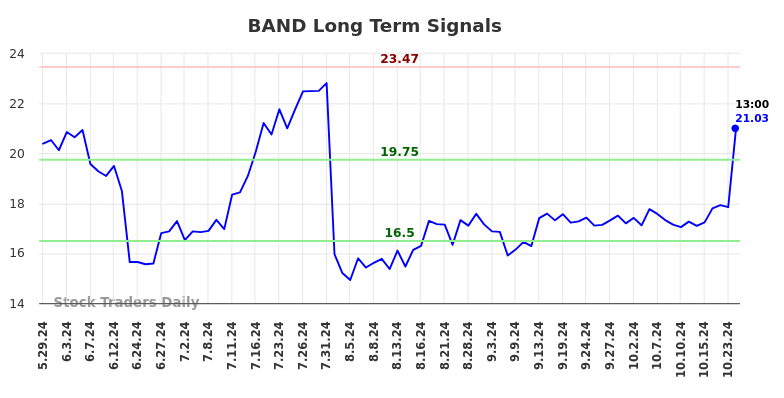 BAND Long Term Analysis for December 2 2024