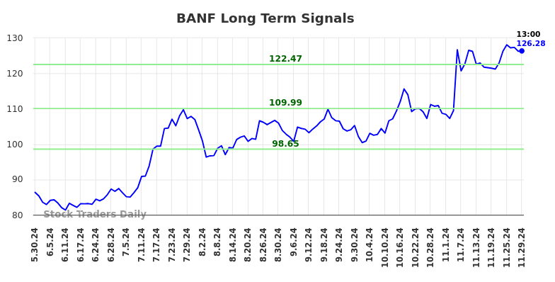 BANF Long Term Analysis for December 2 2024