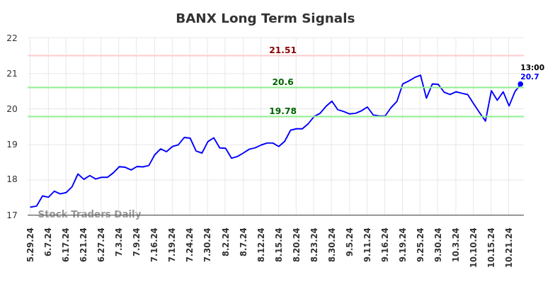 BANX Long Term Analysis for December 2 2024