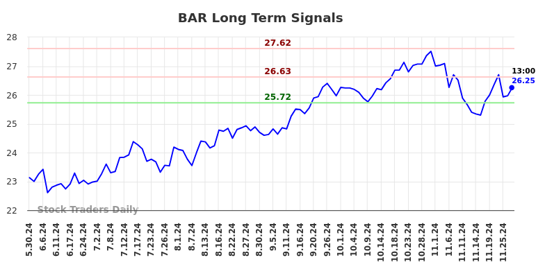 BAR Long Term Analysis for December 2 2024