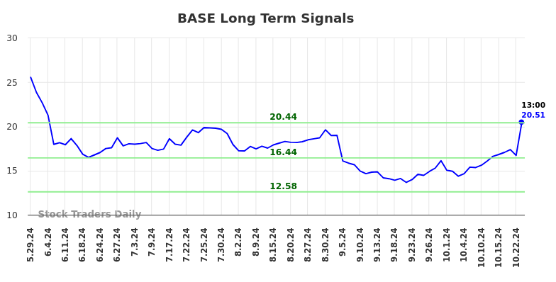 BASE Long Term Analysis for December 2 2024