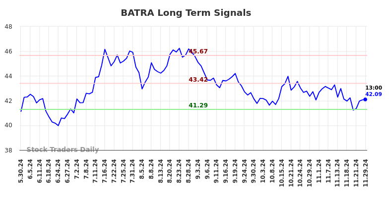 BATRA Long Term Analysis for December 2 2024