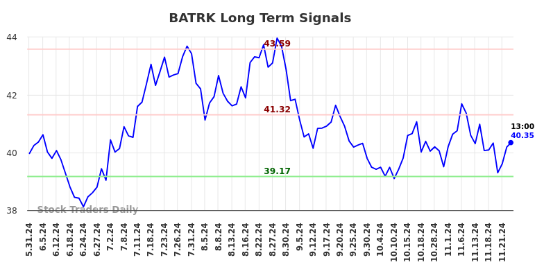 BATRK Long Term Analysis for December 2 2024