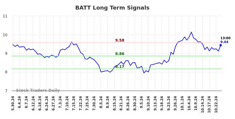 BATT Long Term Analysis for December 2 2024