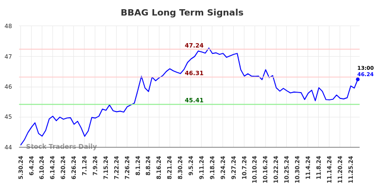 BBAG Long Term Analysis for December 2 2024