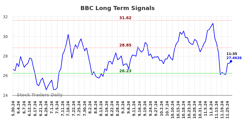 BBC Long Term Analysis for December 2 2024