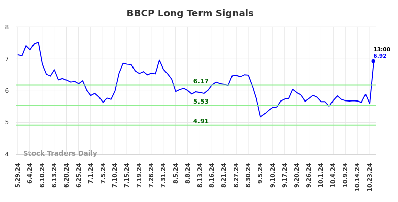 BBCP Long Term Analysis for December 2 2024