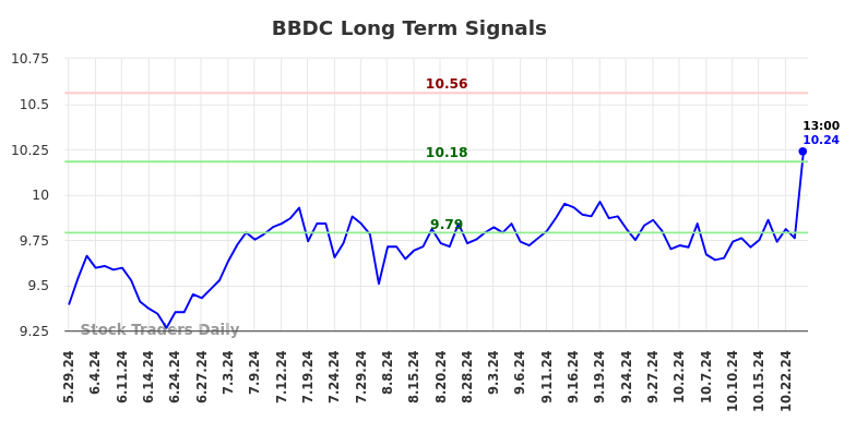 BBDC Long Term Analysis for December 2 2024