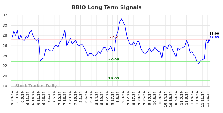 BBIO Long Term Analysis for December 2 2024