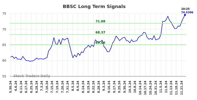 BBSC Long Term Analysis for December 2 2024