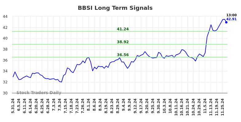 BBSI Long Term Analysis for December 2 2024