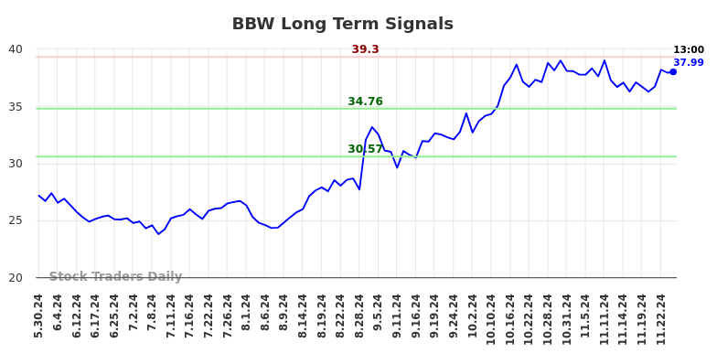 BBW Long Term Analysis for December 2 2024