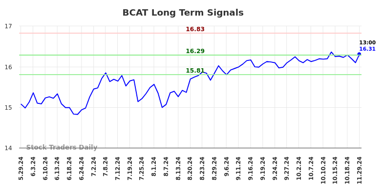 BCAT Long Term Analysis for December 2 2024