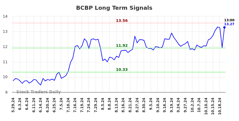 BCBP Long Term Analysis for December 2 2024