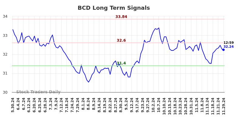 BCD Long Term Analysis for December 2 2024