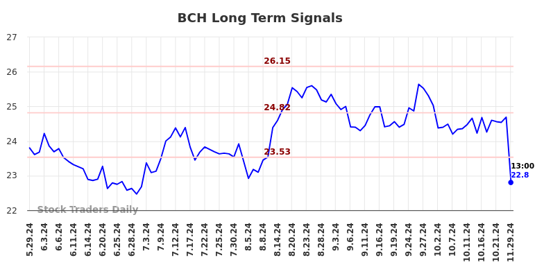 BCH Long Term Analysis for December 2 2024