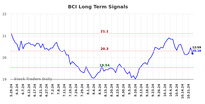 BCI Long Term Analysis for December 2 2024