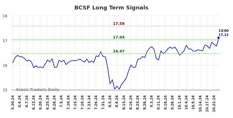 BCSF Long Term Analysis for December 2 2024