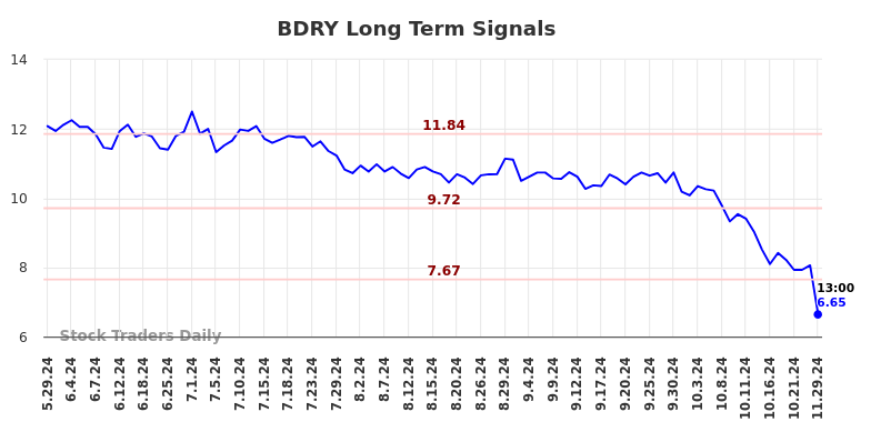 BDRY Long Term Analysis for December 2 2024