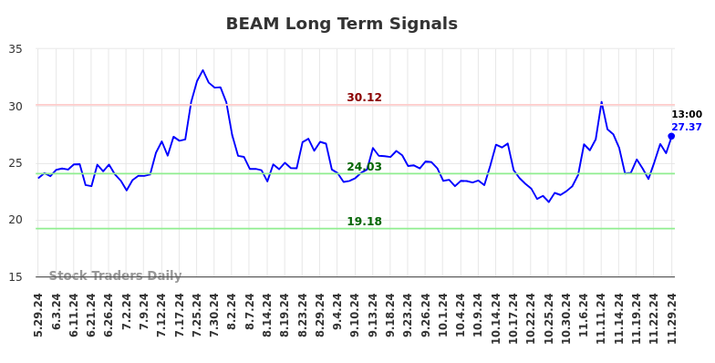 BEAM Long Term Analysis for December 2 2024