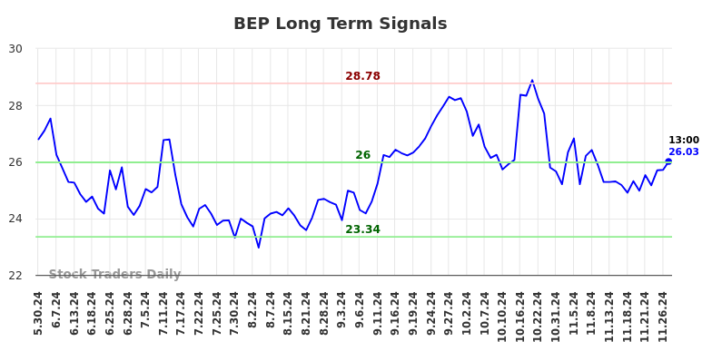 BEP Long Term Analysis for December 2 2024