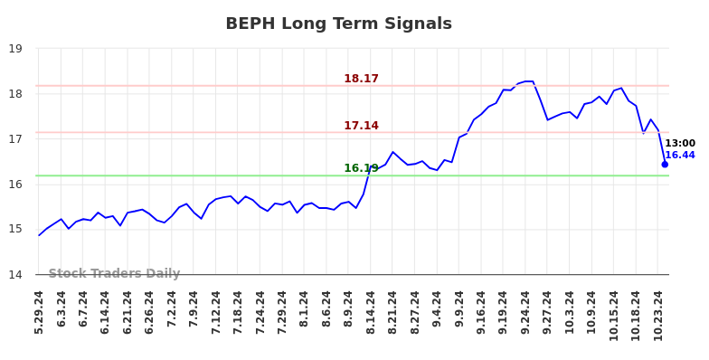 BEPH Long Term Analysis for December 2 2024