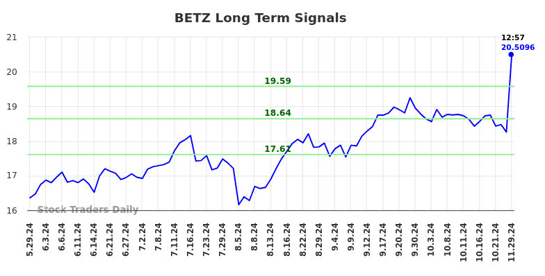 BETZ Long Term Analysis for December 2 2024