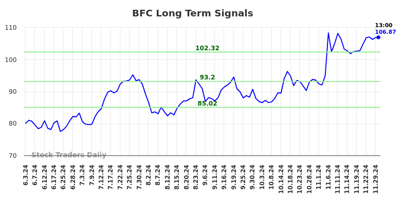BFC Long Term Analysis for December 2 2024