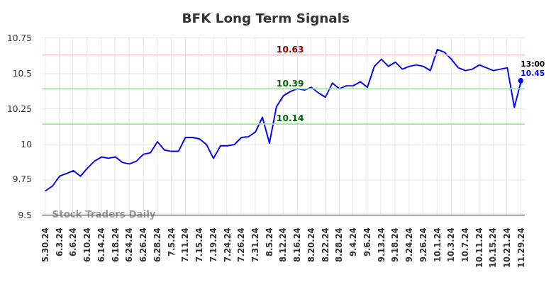 BFK Long Term Analysis for December 2 2024