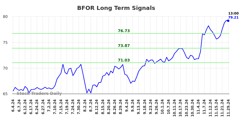 BFOR Long Term Analysis for December 2 2024