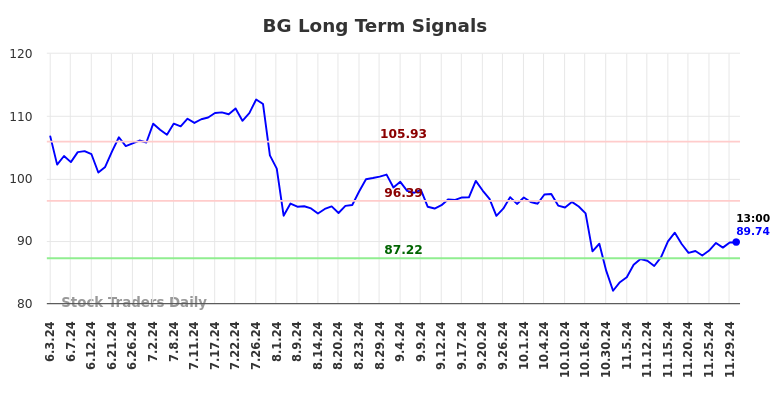 BG Long Term Analysis for December 2 2024