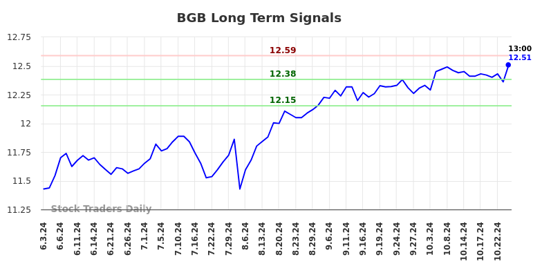 BGB Long Term Analysis for December 2 2024