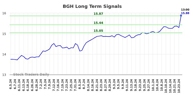 BGH Long Term Analysis for December 2 2024