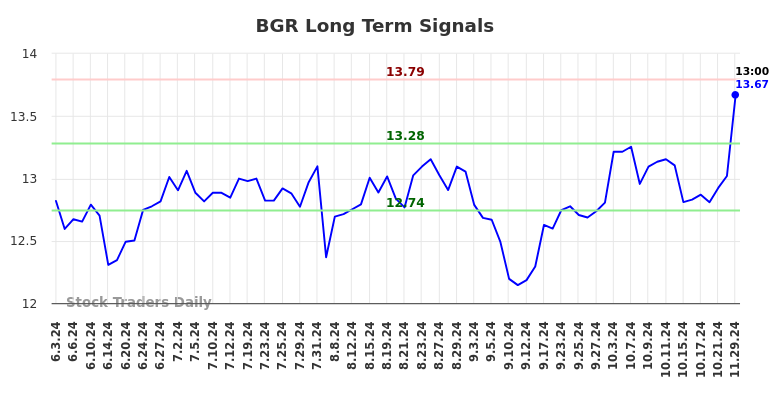 BGR Long Term Analysis for December 2 2024