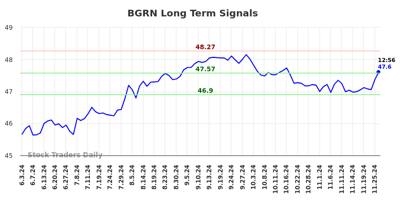 BGRN Long Term Analysis for December 2 2024