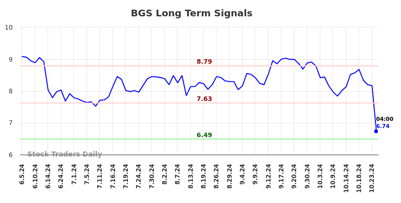 BGS Long Term Analysis for December 2 2024