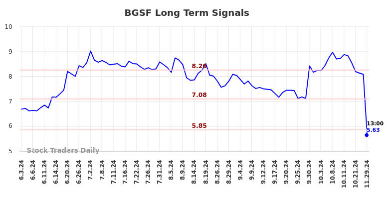 BGSF Long Term Analysis for December 2 2024