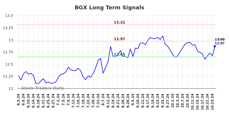 BGX Long Term Analysis for December 2 2024