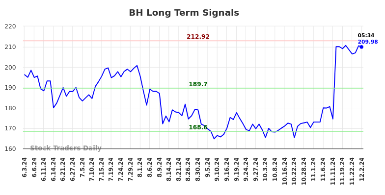 BH Long Term Analysis for December 2 2024