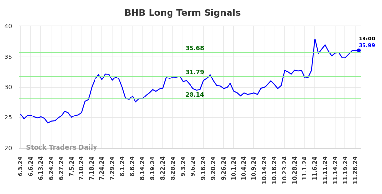 BHB Long Term Analysis for December 2 2024