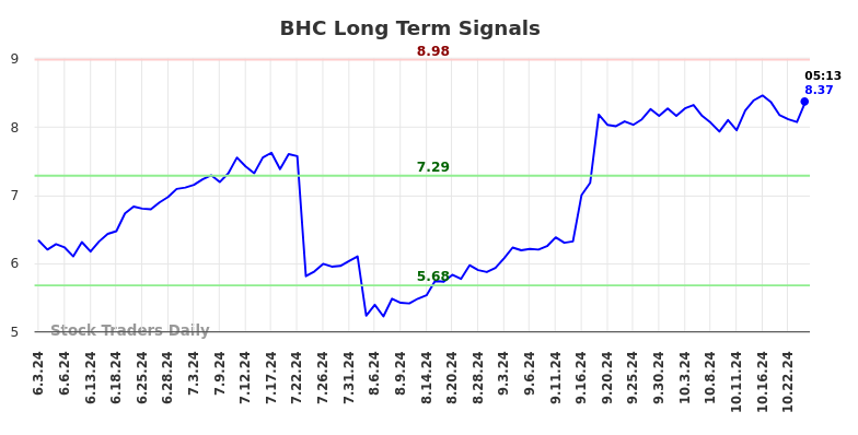 BHC Long Term Analysis for December 2 2024