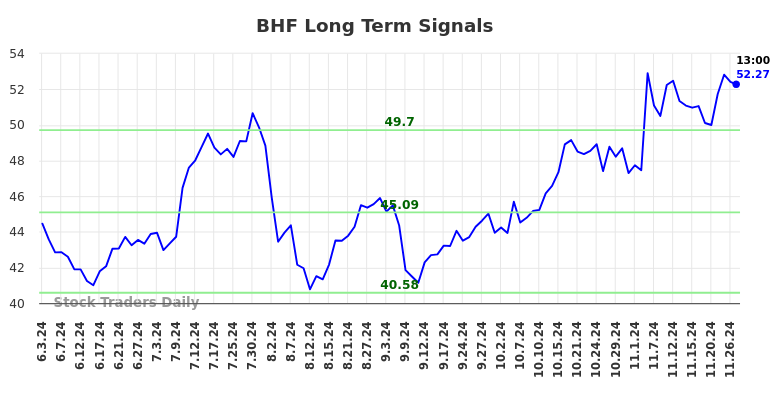 BHF Long Term Analysis for December 2 2024