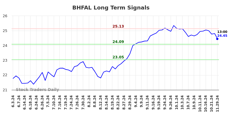 BHFAL Long Term Analysis for December 2 2024