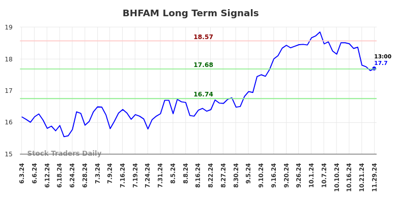 BHFAM Long Term Analysis for December 2 2024