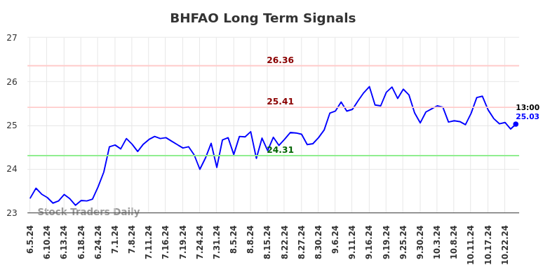 BHFAO Long Term Analysis for December 2 2024