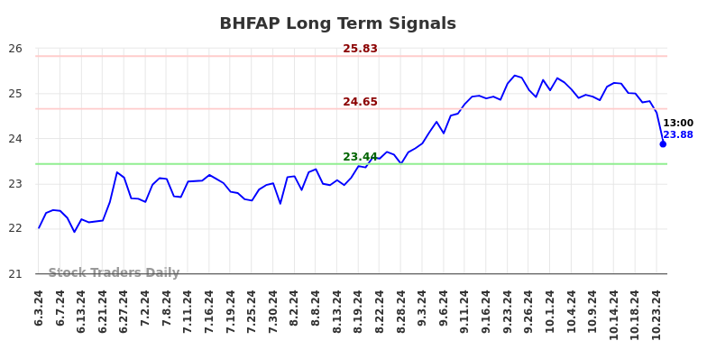 BHFAP Long Term Analysis for December 2 2024