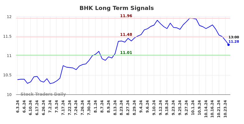 BHK Long Term Analysis for December 2 2024