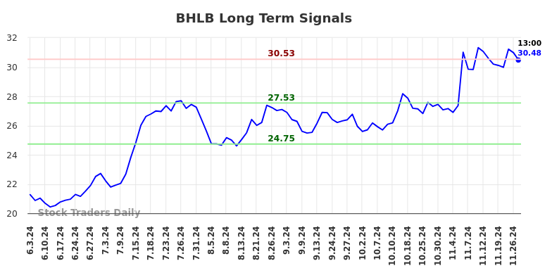 BHLB Long Term Analysis for December 2 2024